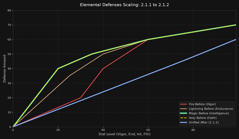 File:Elemental defense graph.png
