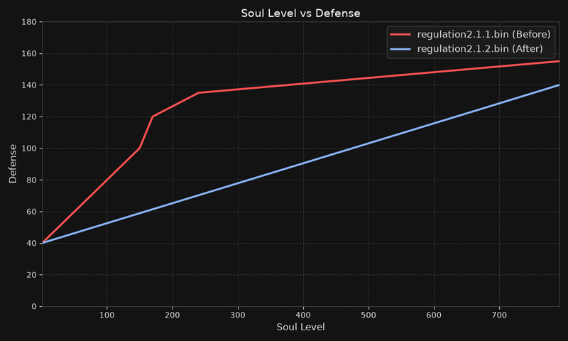 File:Soul level defense graph.png