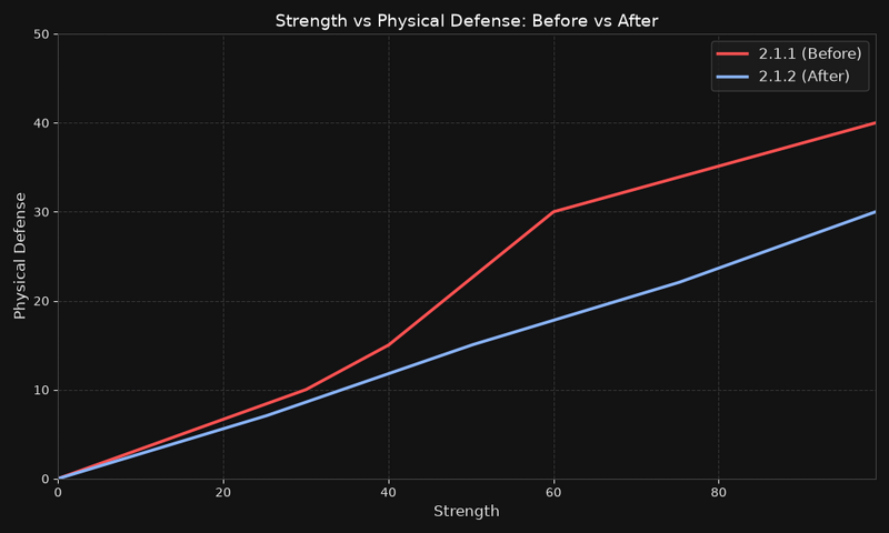 File:Physical defense strength graph.png